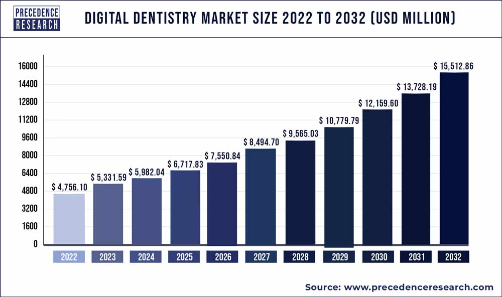 Digital Dentistry Market size